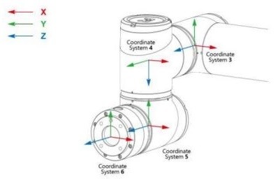 ACE 5 robot arm end flange coordinate system