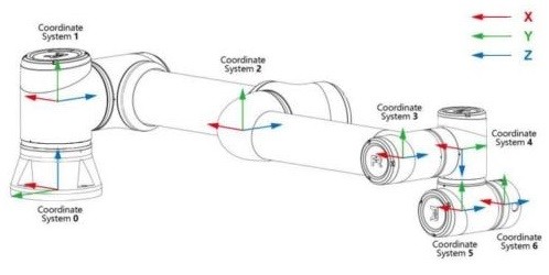 ACE 5 robot coordinate system